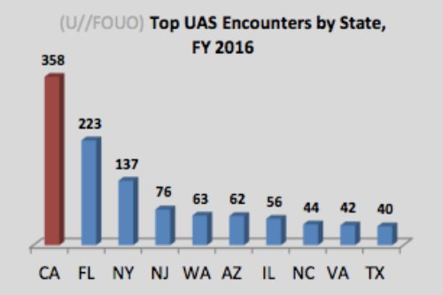 uas-encounters-state