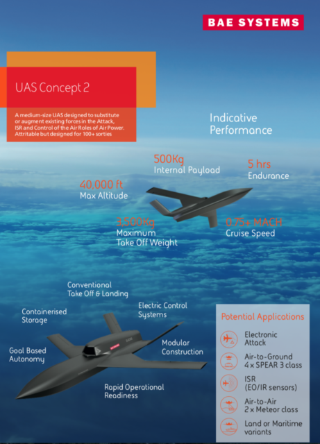 BAE Systems Reveals New Unmanned Combat Aircraft Designs – UAS VISION