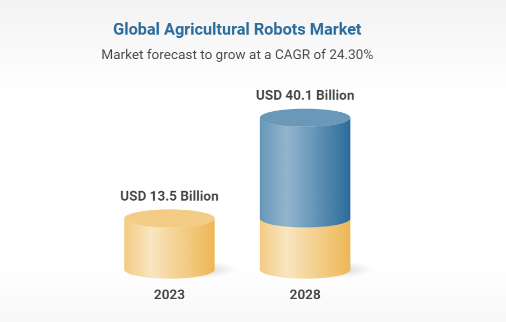 Global Agriculture Robots Markets Forecast To Grow To 40bn By 2028